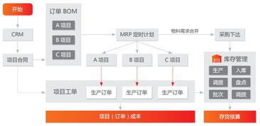 成本精細化與管理智能化 珠海泰坦的ERP應用實踐與基礎軟件開發